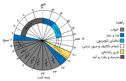                                                                                                                                                                                                                                                                                                                                                                                                                                                                    نمودار برنامه متعادل زندگی