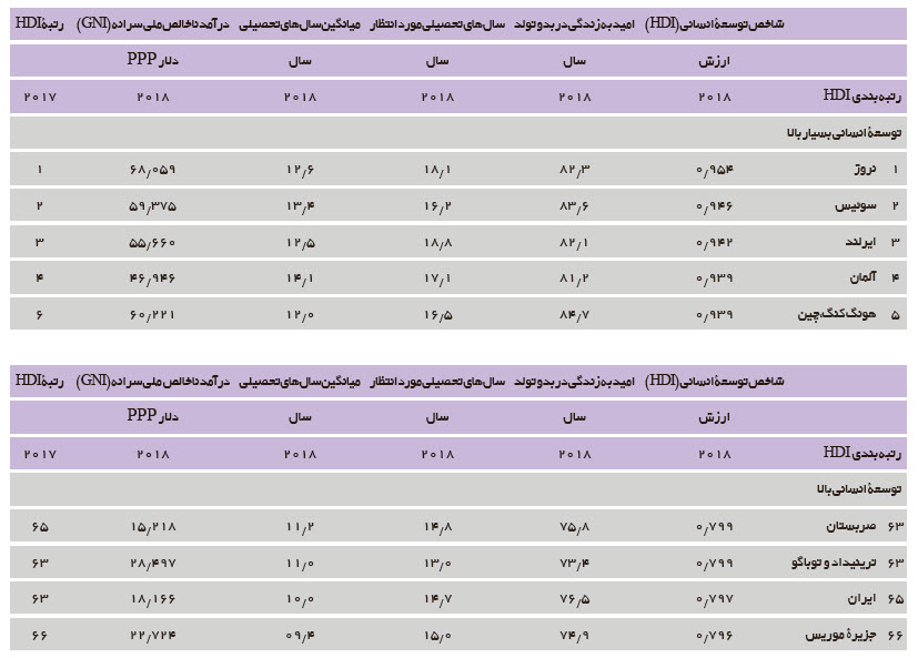 منبع: گزارش توسعه انسانی سال 2019