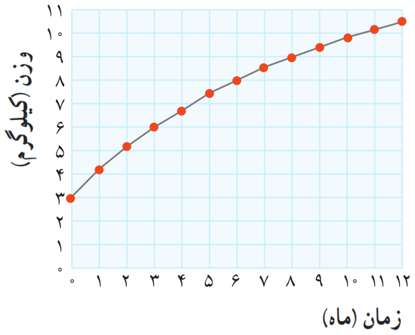 نمودار تغییرات در وزن یک کودک طبیعی