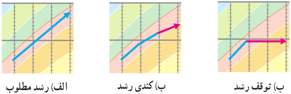هنگامی که پزشکان می&zwnj;خواهند دربارهٔ رشد یک کودک اظهارنظر کنند، نمودار وزن او را با نمودار  دیگر مقایسه می&zwnj;کنند