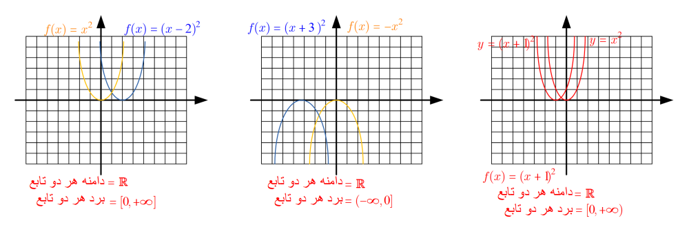 نمودار تابع دامنه و برد
