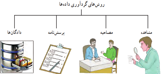 روش&zwnj;های گردآوری داده&zwnj;ها: مشاهده- مصاحبه- پرسش&zwnj;نامه- دادگان&zwnj;ها