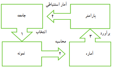 جامعه - انتخاب - نمونه - محاسبه - آواره - برآورد - پارامتر - آمار استنباطی