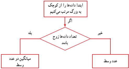 نحوهٔ به&zwnj;دست آوردن میانه داده&zwnj;ها