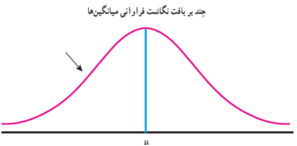 چندبر نگاشت فراوانی میانگین&zwnj;ها