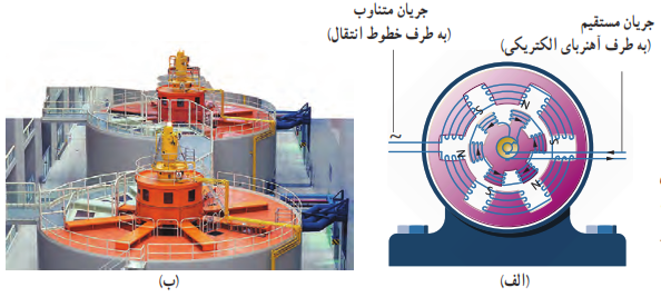 شکل 4-17 الف) در مولدهای صنعتی با چرخیدن آهنربای الکتریکی بین پیچه&zwnj;ها، جریان متناوب تولید می&zwnj;شود. ب) نمایی از مولدهای صنعتی تولید برق.