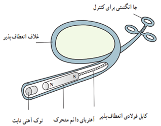 گیرهٔ آهنی کاغذ و یک واشر آلومینیومی