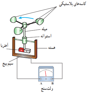ساختمان یک بادسنج