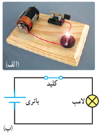 الف) یک مدار الکتریکی ساده که از لامپ، باتری، کلید و سیم&zwnj;های رابط تشکیل شده است ب) معمولاً برای رسم مدار از نمادهای استاندارد شده&zwnj;ای برای نشان دادن اجزای مدار استفاده می&zwnj;شود