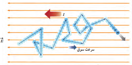 مسیر زیگ زاگ یک الکترون آزاد در یک رسانای فلزی