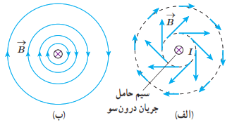  چگونگی تغییر جهت و اندازهٔ میدان 