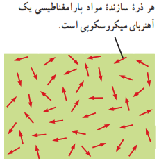 شکل 3-22 سمت گیری کاتوره&zwnj;ای دوقطبی&zwnj;های مغناطیسی در یک مادۀ پارامغناطیسی در نبود میدان مغناطیسی