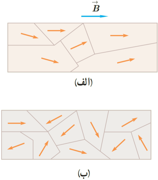 حوزه&zwnj;های مغناطیسی مادهٔ فرومغناطیسی