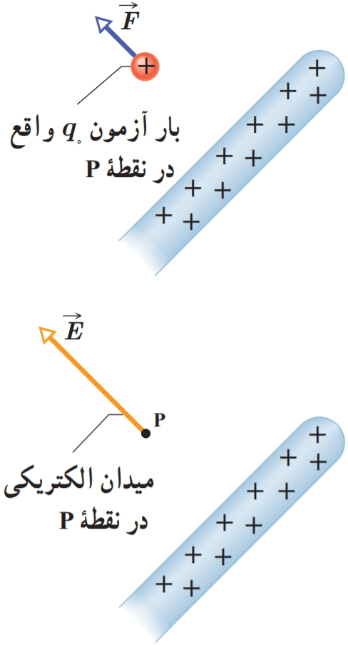 میلهٔ باردار میدانی الکتریکی ایجاد می&zwnj;کند و به وسیلۀ این میدان بر بار آزمون نیرو وارد می&zwnj;کند