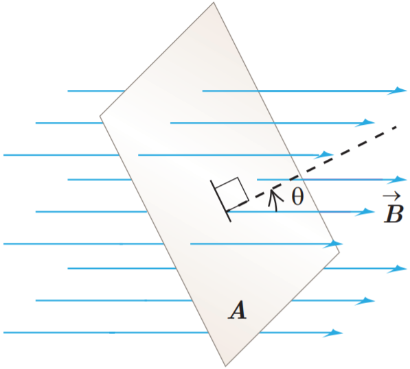 شکل 4-4 نیم خط عمود بر سطح،&nbsp;میدان یکنواخت&nbsp;$\overrightarrow{B}$ زاویهٔ $\theta $ می&zwnj;سازد.