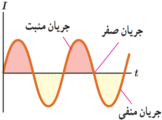  شکل 4-13 جریان متناوب سینوسی، متداول&zwnj;ترین نوع جریان متناوب است.