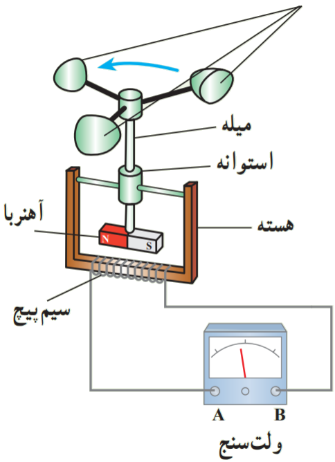 ساختمان یک بادسنج