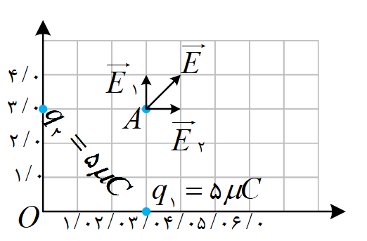 میدان الکتریکی خالص