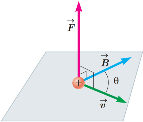شکل 3-10 نیروی $\overrightarrow{F}$ بر هردو بردار $\overrightarrow{v}$ و $\overrightarrow{B}$&nbsp;عمود است. به عبارت دیگر، نیروی مغناطیسی بر صفحه&zwnj;ای که توسط سرعت و میدان مغناطیسی تشکیل می&zwnj;شود عمود است.