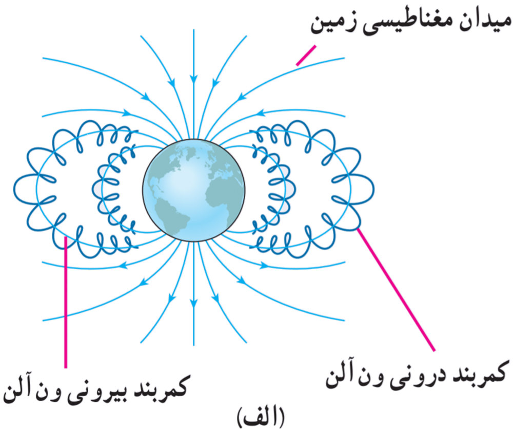 کمربندهای تابشی ون آلن