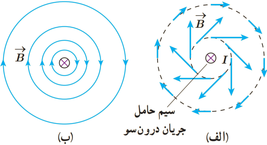  چگونگی تغییر جهت و اندازهٔ میدان 