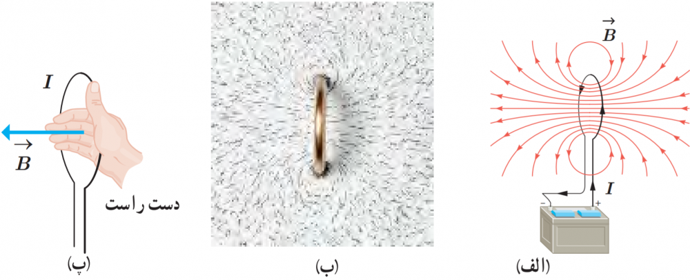  شکل 3-17 (الف) خط&zwnj;های میدان مغناطیسی در اطراف یک حلقۀ حامل جریان. (ب) طرح خط&zwnj;های میدان مغناطیسی یک&nbsp;حلقۀ حامل جریان با استفاده از برادۀ آهن. (پ) استفاده از قاعدۀ دست راست برای تعیین جهت $\overrightarrow{B}$ یک حلقهٔ حامل جریان.