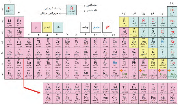 جدول تناوبی