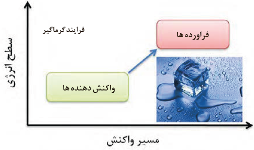 سطح انرژی واکنش&zwnj;دهنده&zwnj;ها و فراورده&zwnj;ها در یک فرایند گرماگیر