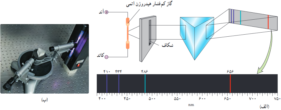 الف) به کمک منشور، طول موج&zwnj;های گسیلی از گاز، از یکدیگر جدا و طیف خطی آن تشکیل شده است. ب) اسباب آزمایش تشکیل و مشاهدۀ طیف گسیلی گازها