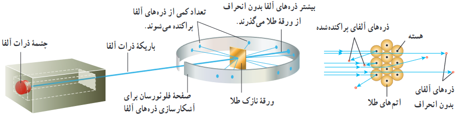 آزمایش پراکندگی رادرفورد 