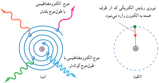ناتوانی مدل اتم هسته&zwnj;ای رادرفورد در تبیین پایداری اتم.