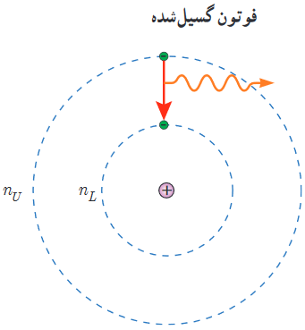 بنا به مدل بور، وقتی الکترونی از مداری با انرژی بیشتر به مداری با انرژی کمتر جهش می&zwnj;کند یک فوتون گسیل می&zwnj;شود