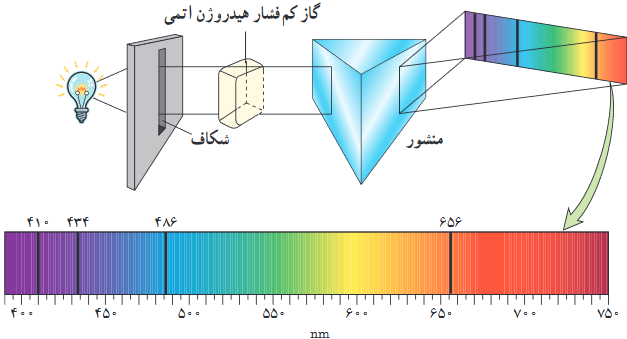 روشی برای مشاهدۀ طیف&zwnj;های جذبی. یک چشمۀ نور سفید که گستره&zwnj;ای پیوسته از طول موج&zwnj;ها را تولید می&zwnj;کند، از ظرفی حاوی گاز کم فشار هیدروژن اتمی می&zwnj;گذرد و توسط منشور پاشیده می&zwnj;شود و طیف آن روی پرده تشکیل می&zwnj;شود. خط&zwnj;های تاریک روی طیف، به طول موج&zwnj;هایی از نور سفید مربوط است که توسط اتم&zwnj;های گاز جذب شده&zwnj;اند.
