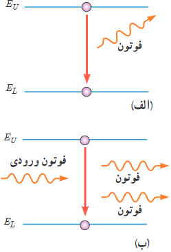 الف) گسیل خود به خود ب) گسیل القایی