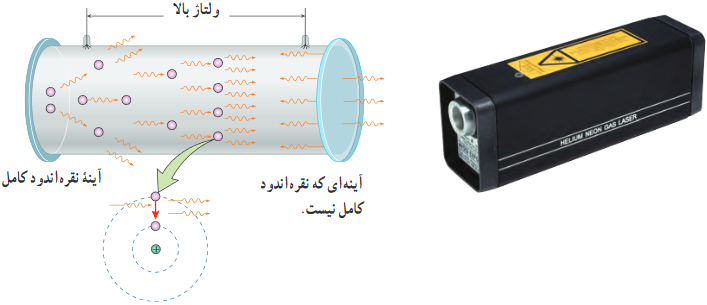 (الف) تصویری از لیزر گازی هلیم نئون (ب) شکلی طرح وار از ساختار + لیزر گازی هلیم نئون