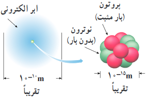 مقایسهٔ ابعاد اتم و هسته به طور تقریبی