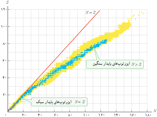  نمودار تغییرات $Z$ برحسب $N$ برای هسته&zwnj;های پایدار و پرتوزا. هر نقطۀ آبی رنگ نشان دهندۀ یک هستۀ پایدار است. نقاط زرد رنگ هسته&zwnj;های پرتوزای شناخته شده را نشان می&zwnj;دهند.