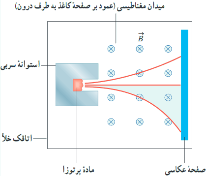 طرح آزمایش ساده&zwnj;ی سه نوع پرتوزایی طبیعی