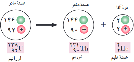 واپاشی هستهٔ مادر و دختر