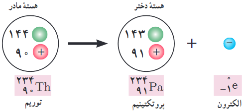 واپاشی ${{\beta }^{-}}$ وقتی رخ می&zwnj;&zwnj;دهد که نوترونی در یک هستۀ مادر ناپایدار به پروتون و الکترون تبدیل شود