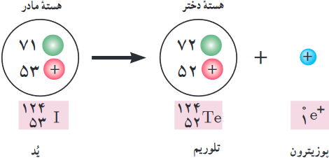 واپاشی ${{\beta }^{+}}$ وقتی رخ می&zwnj;&zwnj;دهد که پروتونی در یک هستۀ مادر ناپایدار، به نوترون و پوزیترون تبدیل شود