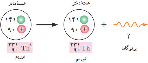 واپاشی $\gamma $ وقتی رخ می&zwnj;&zwnj;دهد که هسته&zwnj;ای برانگیخته شده باشد.