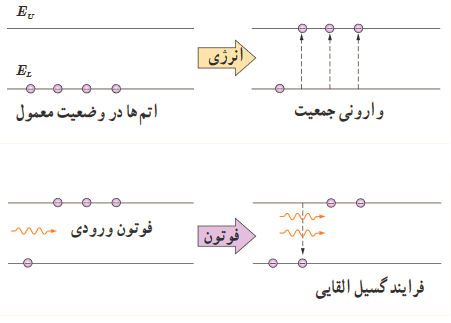  فرایند ایجاد باریکهٔ لیزر به طور طرح وار در 4 مرحله