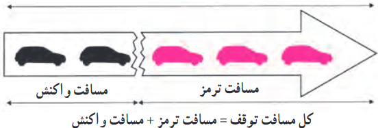 مسافتی که خودرو از لحظهٔ دیدن مانع تا ترمزگرفتن طی می&zwnj;کند