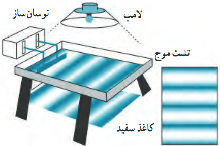 طرحی از دستگاه تشت موج