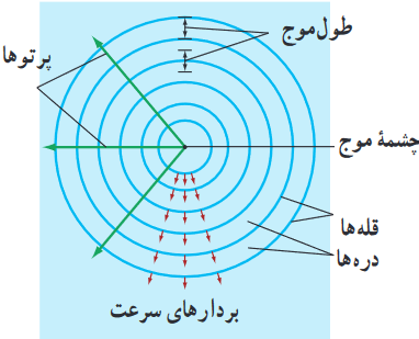 امواج دایره&zwnj;ای