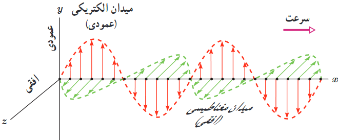 یک تصویر لحظه&zwnj;ای از موجی الکترومغناطیسی&nbsp;میدان الکتریکی در امتداد قائم