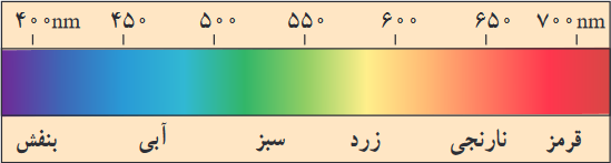 گستره تقریبی طول موج&nbsp;نور مرئی در خلأ 