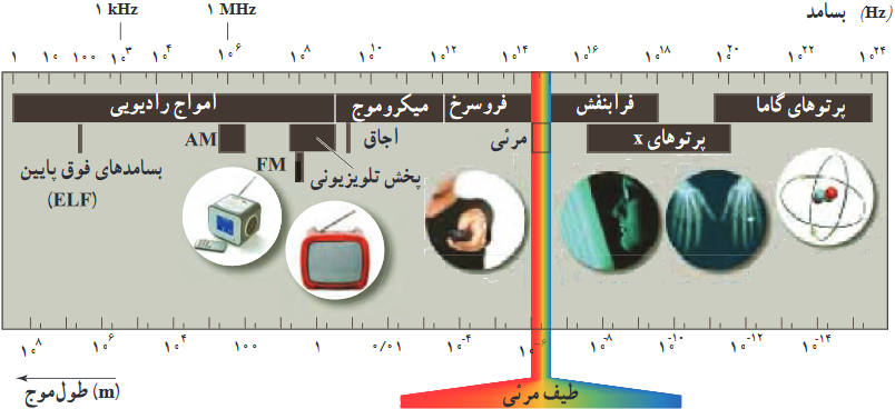 طیف امواج الکترومغناطیسی