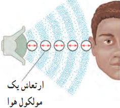 ر حالی که موج از بلندگو به سمت شنونده حرکت می&zwnj;کند، مولکول&zwnj;های هوا در جای خود نوسان می&zwnj;کنند